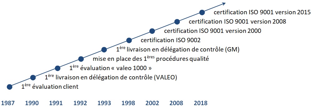 Evoclution Qualite Ets Voirin